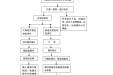 山东中医药大学第二附属医院纪检监察纪律审查流程图