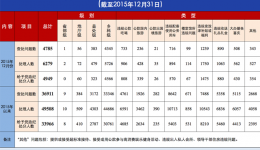 2015年12月全国查处违反 中央八项规定精神问题4785起