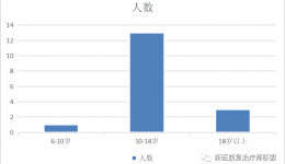 【康复医学科】我院多专业一体化青少年体姿体态调整及脊柱侧弯防治训练营成功闭营