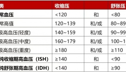 降压药一旦开始服用就不能停了吗？