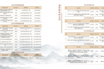 科研获奖清单 国家级科研立项