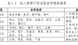 中医肥胖患者该怎么食养？