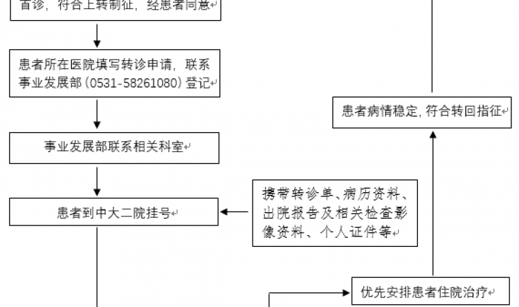 院发〔2025〕72号山东中医药大学第二附属医院医联体双向转诊管理制度